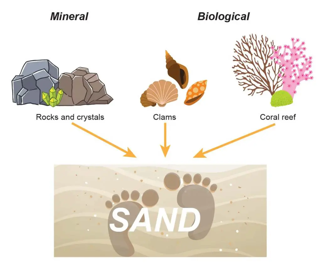 Sand-formation