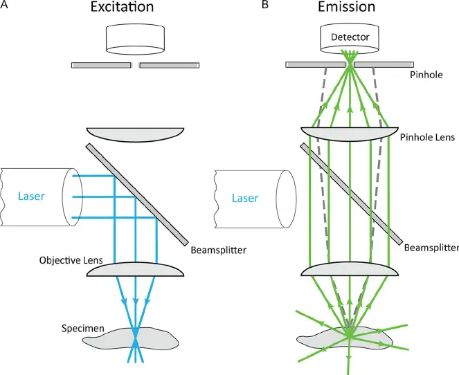 confocal-principle