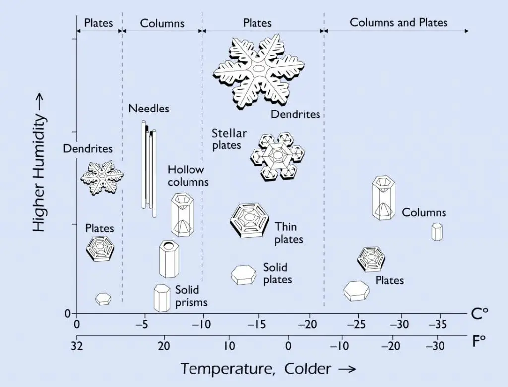 science-of-snowflakes