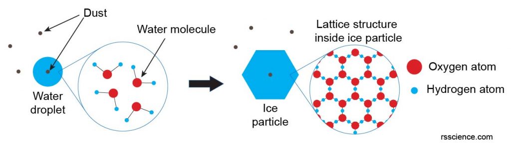 snowflake-lattice-structure-form